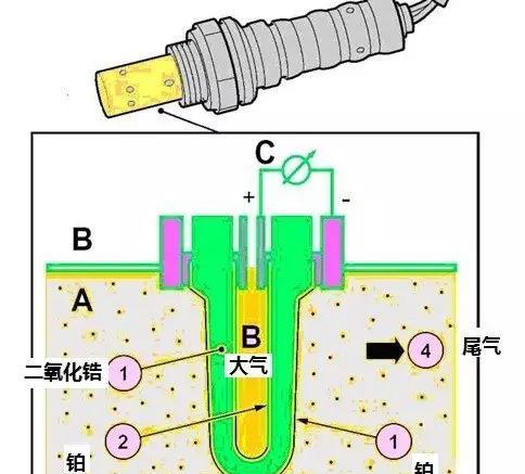 前氧传感器坏了对车有什么影响