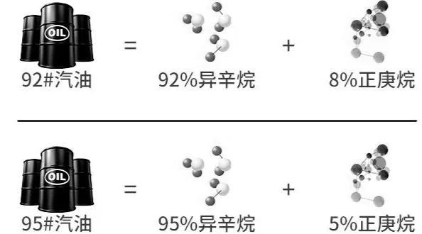 92汽油和95汽油有什么区别