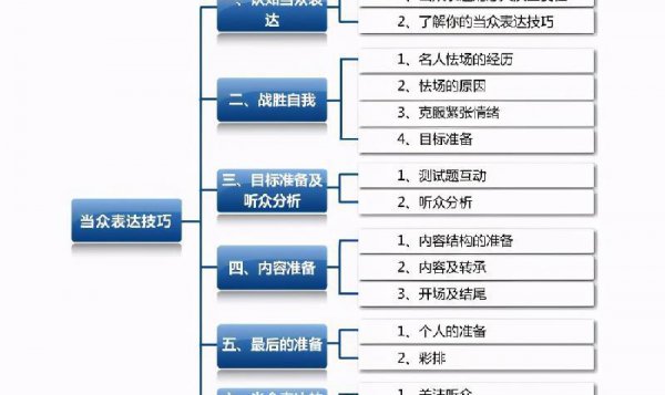 怎样上台讲话不紧张的小技巧