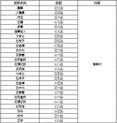 明朝一品到九品分别有哪些官职