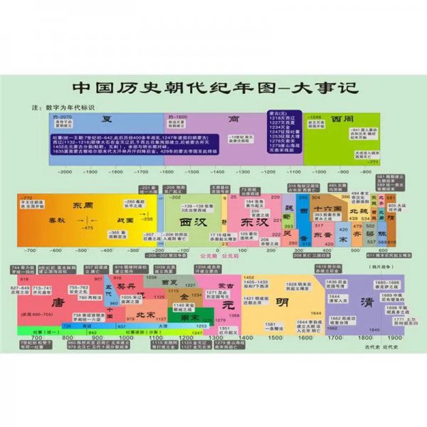 中国各个朝代的时间和顺序