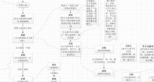 中国各个朝代的时间和顺序