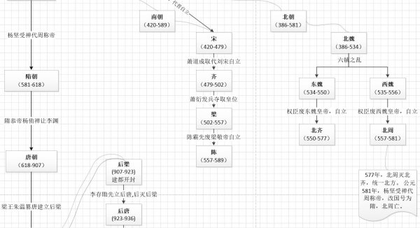 中国各个朝代的时间和顺序