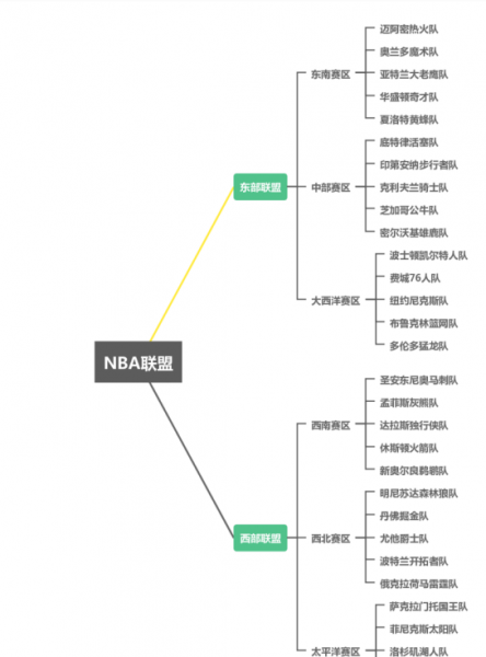 美国nba球队分布图