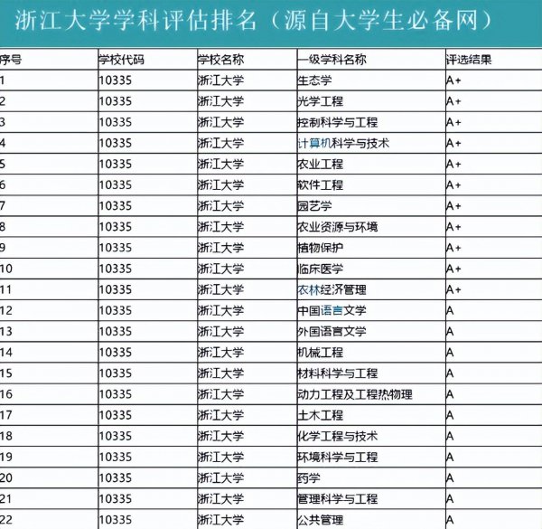 浙江大学四大王牌专业