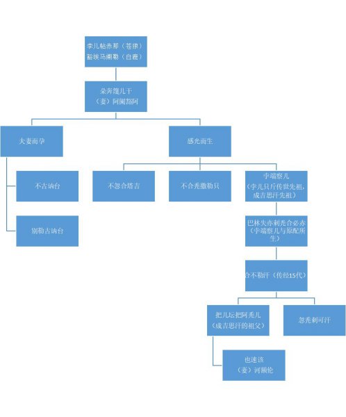 古代成吉思汗姓什么