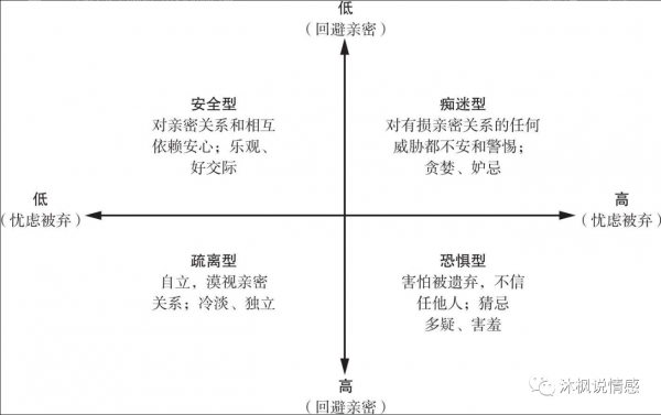 依恋的类型与特点