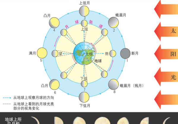 为什么月亮有时圆有时缺