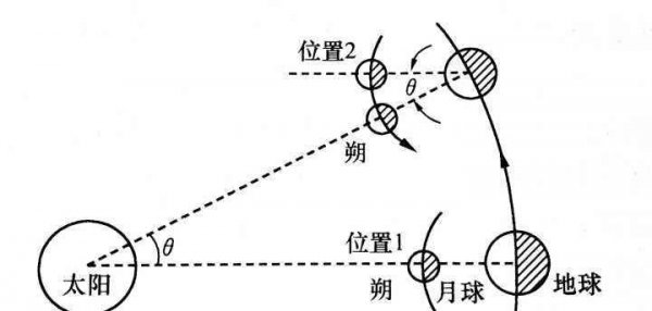 为什么月亮有时圆有时缺