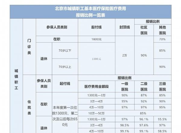 灵活就业医保报销比例