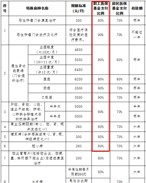 灵活就业医保报销比例