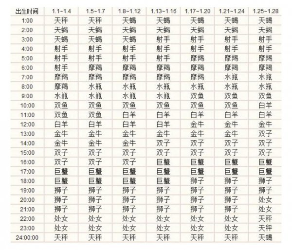 十二星座排序是怎么样的