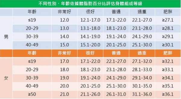 体脂率高好还是低好