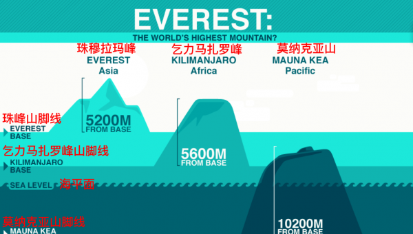 世界上海拔最高的山峰是哪一座