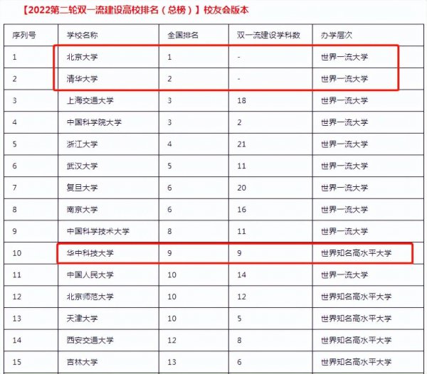 双一流高校名单2022