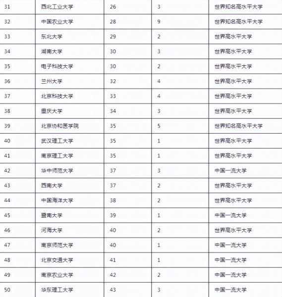 双一流高校名单2022