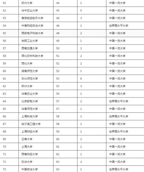 双一流高校名单2022