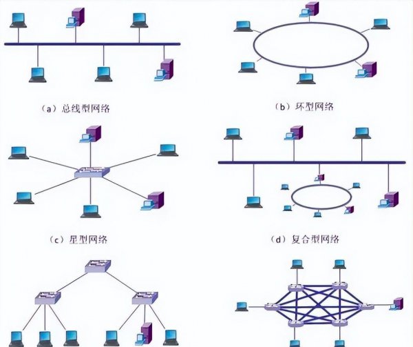 网络拓扑结构分为哪几种