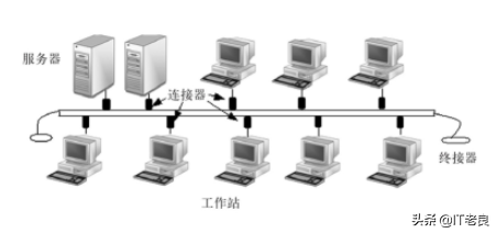 网络拓扑结构分为哪几种