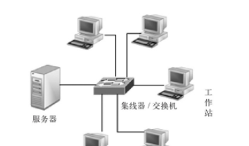 网络拓扑结构分为哪几种