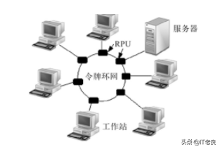 网络拓扑结构分为哪几种