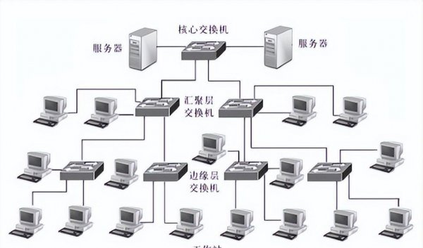 网络拓扑结构分为哪几种