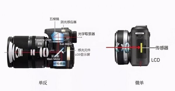 单反相机是什么意思