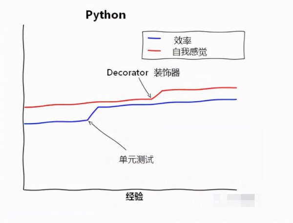 python和java哪个更值得学