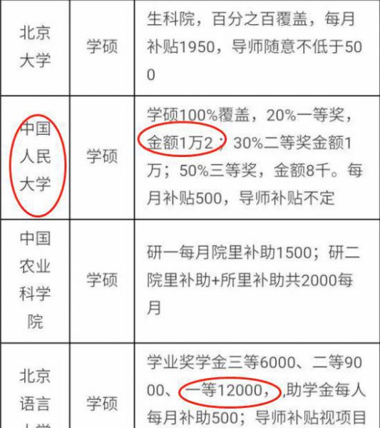 研究生国家每年补助多少钱