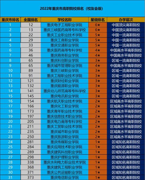 重庆职业高中学校有哪些学校