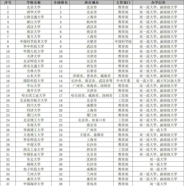 中国985名牌大学排名最新排名