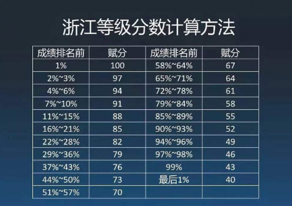 高考赋分是什么意思