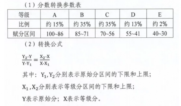 高考赋分是什么意思