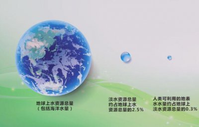 世界上有多少水 地球上共有多少水能适合人类使用