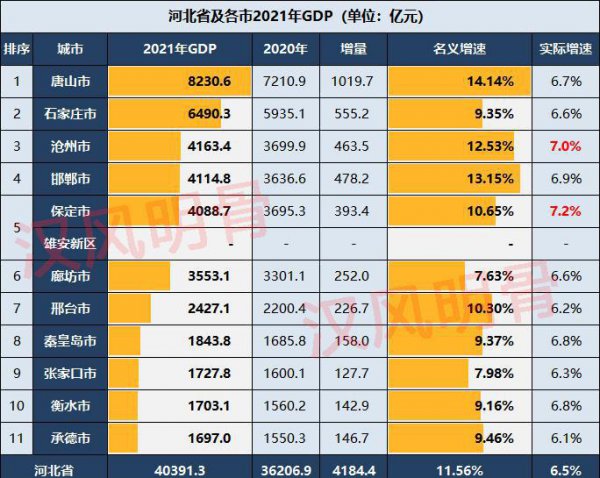 河北省经济排名城市