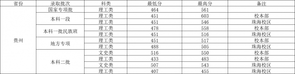 遵义医科大学录取分数线