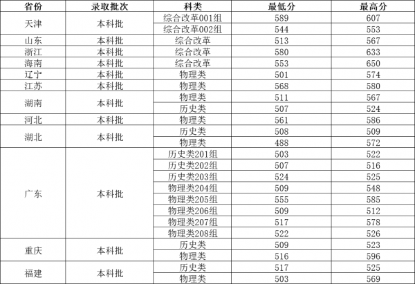 遵义医科大学录取分数线