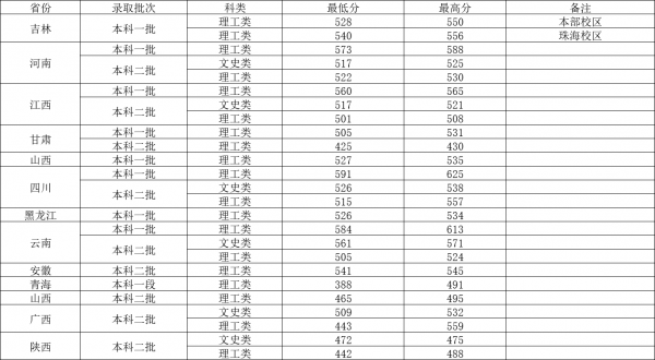 遵义医科大学录取分数线