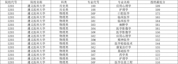 遵义医科大学录取分数线