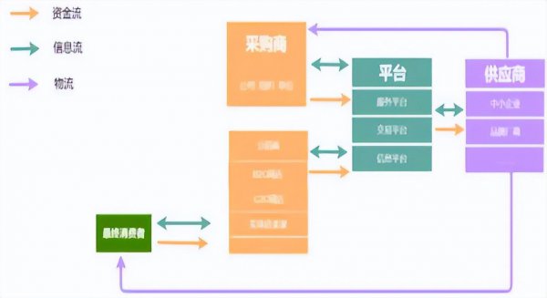 电商的运营模式有几种