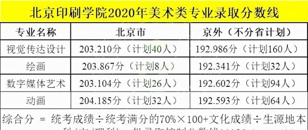 北京印刷学院是几本院校