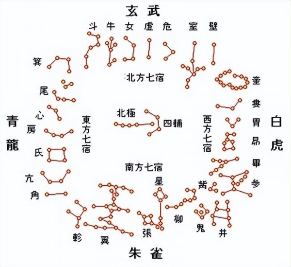 28星宿分别叫什么名字