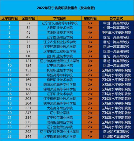 辽宁大专学校排行榜