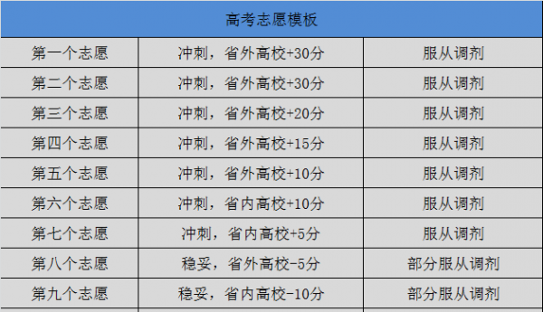 高考怎么填报志愿指南