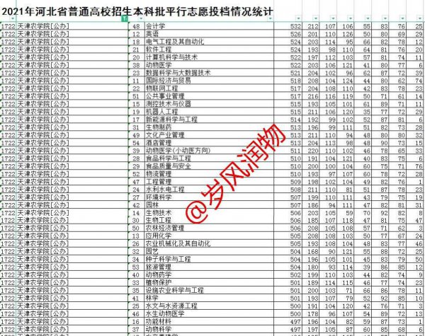 天津农学院是几本院校