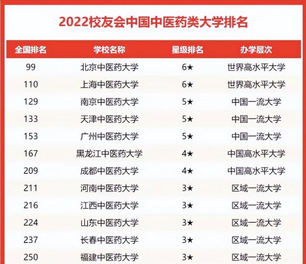 2022年中医药大学排名