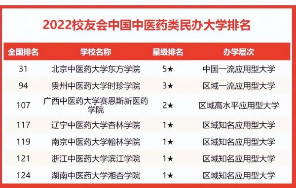 2022年中医药大学排名