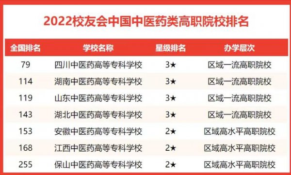 2022年中医药大学排名