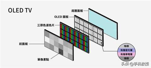 qled和oled哪个好