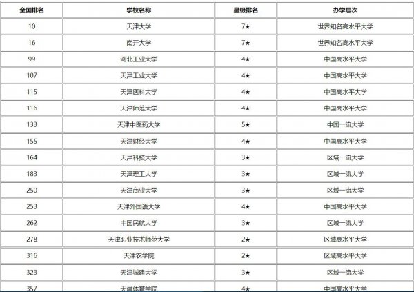 天津大学排名一览表